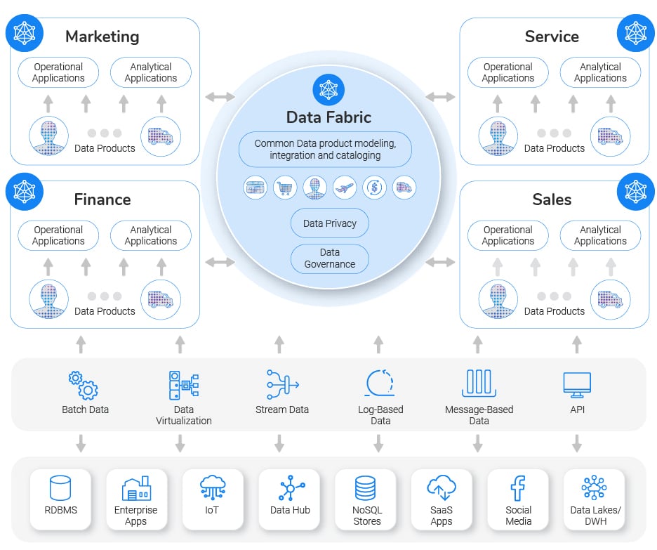 What is data fabric? Modern Enterprise Data Architecture